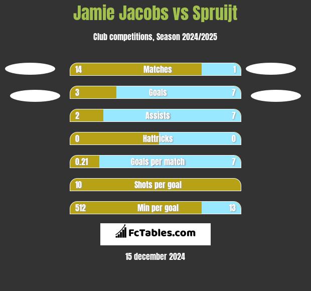 Jamie Jacobs vs Spruijt h2h player stats