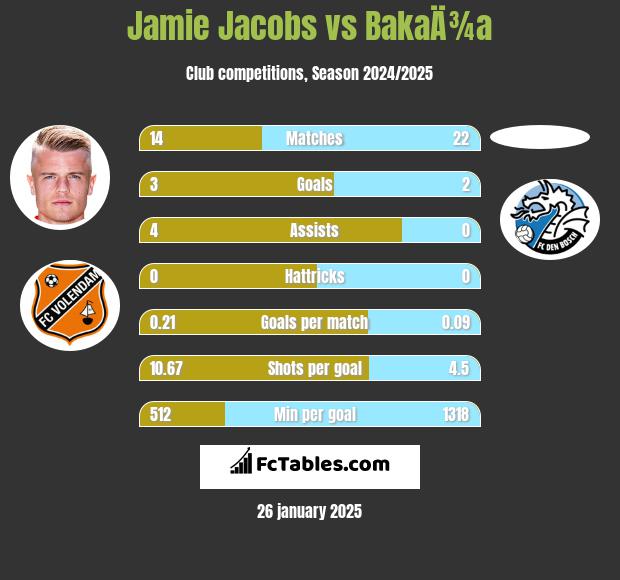 Jamie Jacobs vs BakaÄ¾a h2h player stats