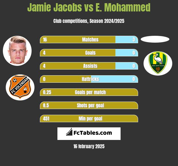 Jamie Jacobs vs E. Mohammed h2h player stats