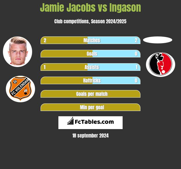 Jamie Jacobs vs Ingason h2h player stats