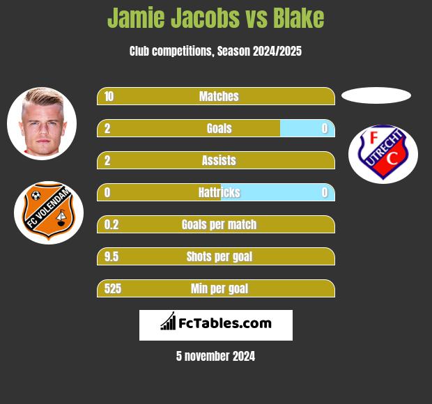 Jamie Jacobs vs Blake h2h player stats