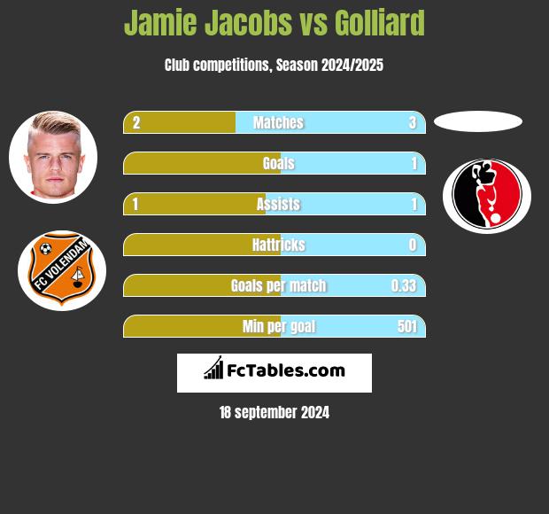 Jamie Jacobs vs Golliard h2h player stats