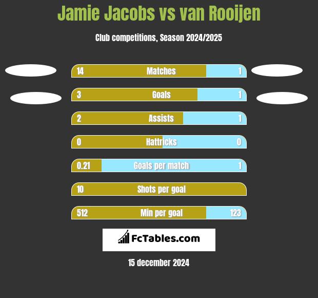 Jamie Jacobs vs van Rooijen h2h player stats