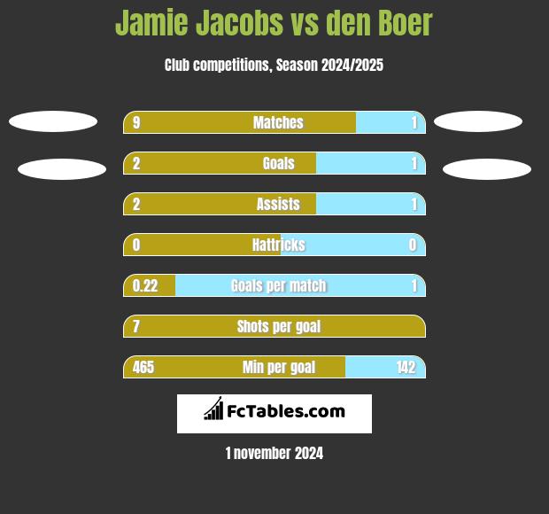 Jamie Jacobs vs den Boer h2h player stats