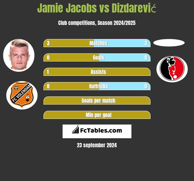 Jamie Jacobs vs Dizdarević h2h player stats