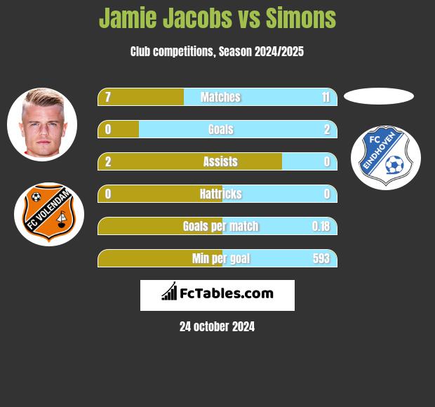 Jamie Jacobs vs Simons h2h player stats