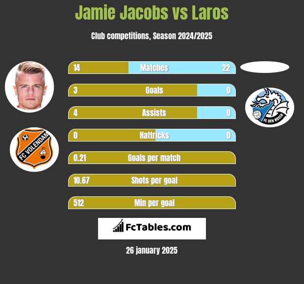 Jamie Jacobs vs Laros h2h player stats