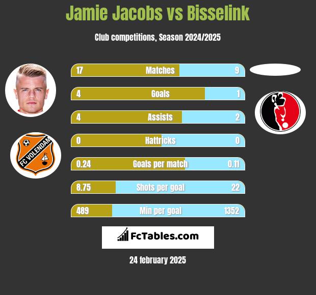 Jamie Jacobs vs Bisselink h2h player stats