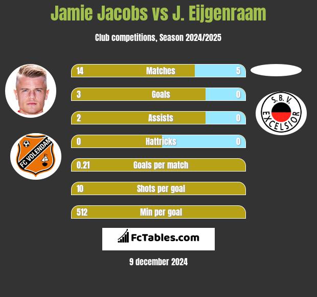 Jamie Jacobs vs J. Eijgenraam h2h player stats