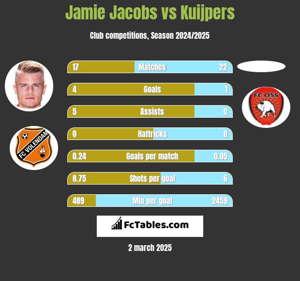 Jamie Jacobs vs Kuijpers h2h player stats