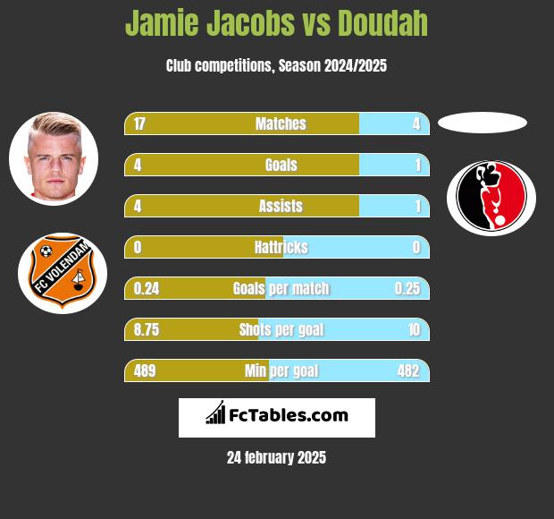 Jamie Jacobs vs Doudah h2h player stats