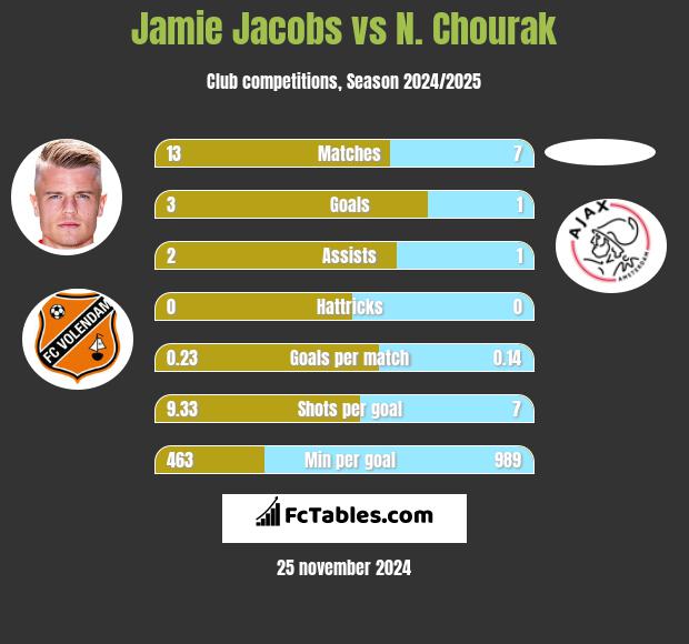 Jamie Jacobs vs N. Chourak h2h player stats