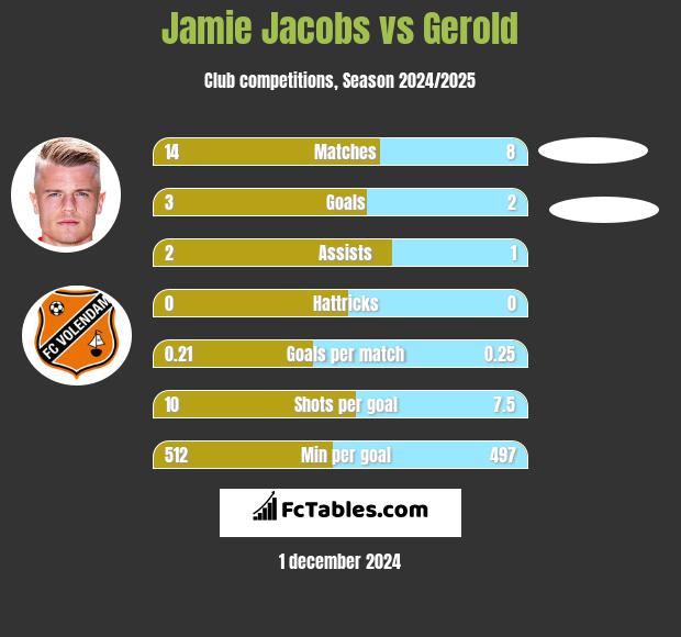 Jamie Jacobs vs Gerold h2h player stats