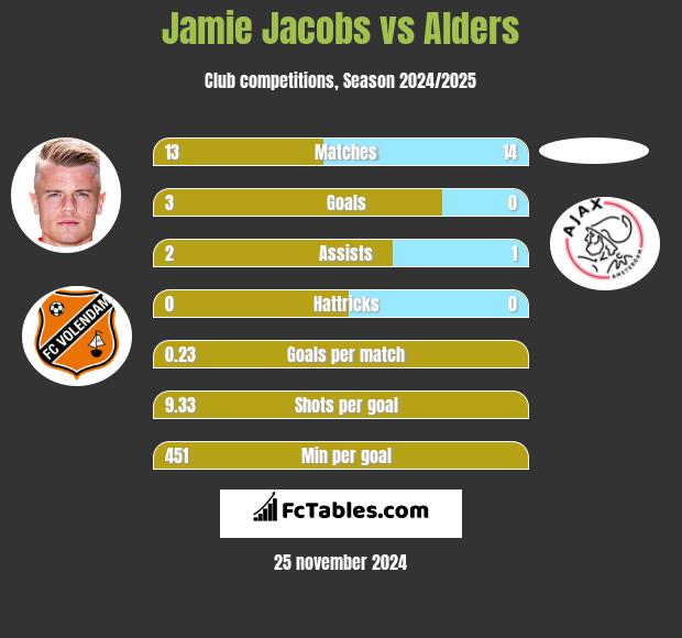 Jamie Jacobs vs Alders h2h player stats