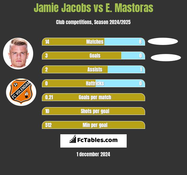 Jamie Jacobs vs E. Mastoras h2h player stats