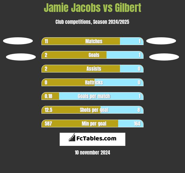 Jamie Jacobs vs Gilbert h2h player stats