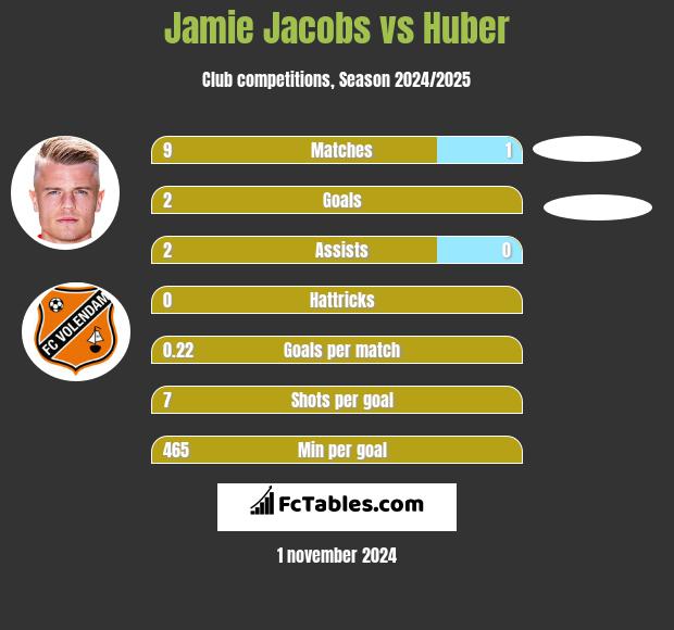 Jamie Jacobs vs Huber h2h player stats