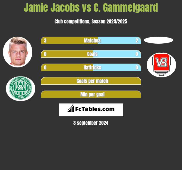 Jamie Jacobs vs C. Gammelgaard h2h player stats