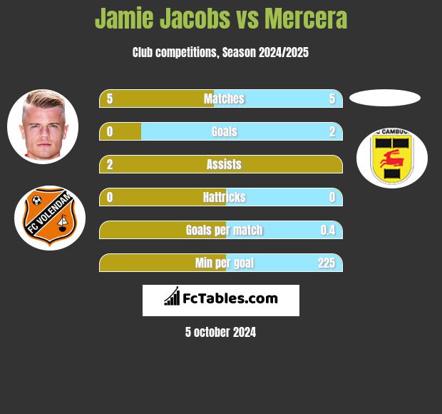 Jamie Jacobs vs Mercera h2h player stats