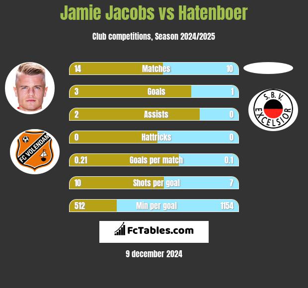 Jamie Jacobs vs Hatenboer h2h player stats