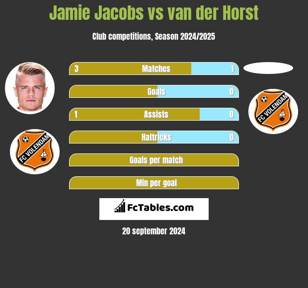 Jamie Jacobs vs van der Horst h2h player stats