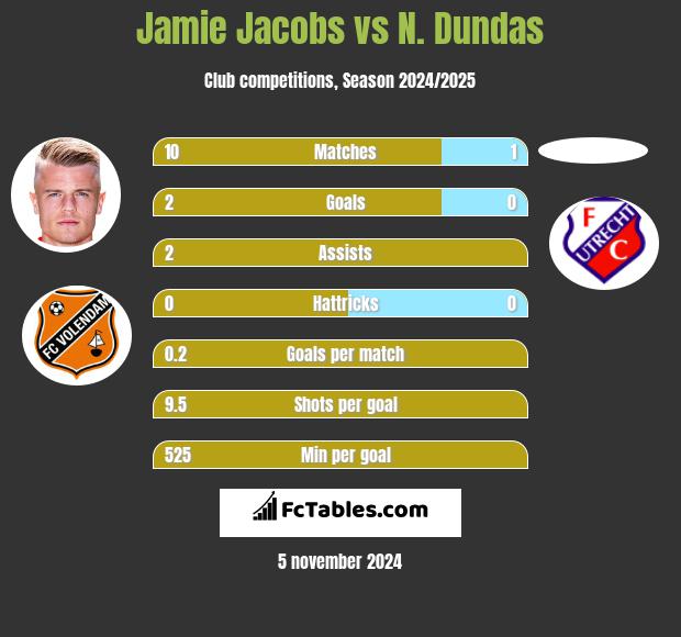 Jamie Jacobs vs N. Dundas h2h player stats