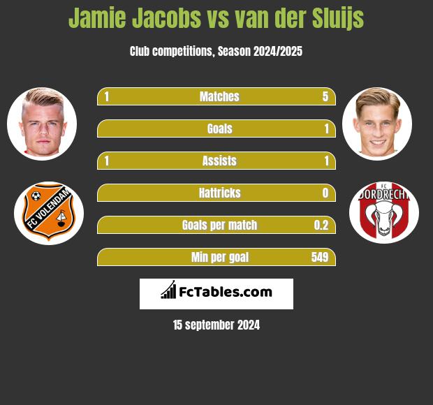 Jamie Jacobs vs van der Sluijs h2h player stats