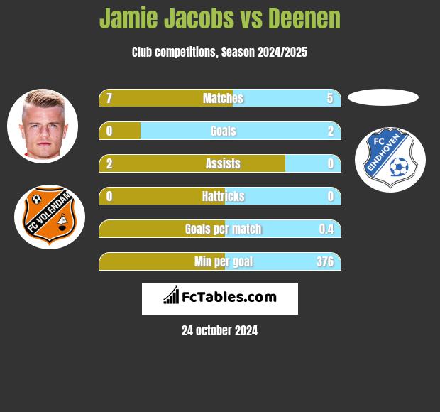 Jamie Jacobs vs Deenen h2h player stats