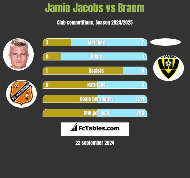 Jamie Jacobs vs Braem h2h player stats