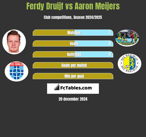 Ferdy Druijf vs Aaron Meijers h2h player stats