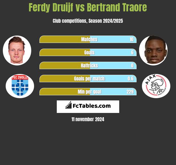 Ferdy Druijf vs Bertrand Traore h2h player stats