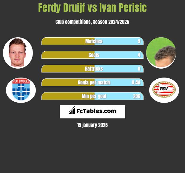 Ferdy Druijf vs Ivan Perisić h2h player stats