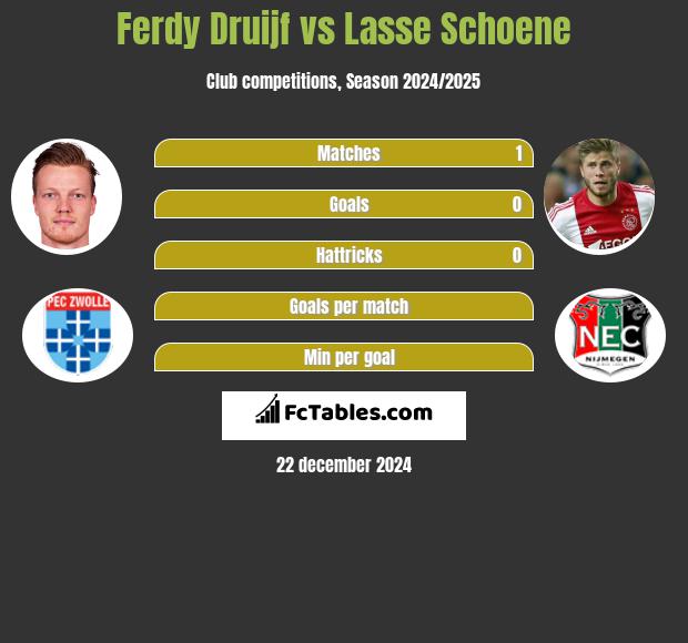 Ferdy Druijf vs Lasse Schoene h2h player stats