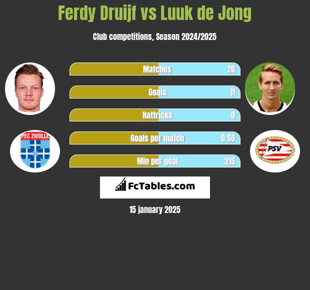 Ferdy Druijf vs Luuk de Jong h2h player stats