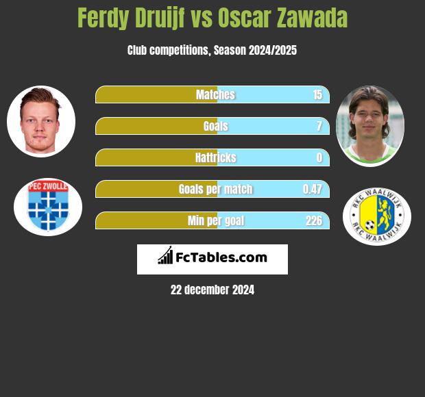 Ferdy Druijf vs Oscar Zawada h2h player stats