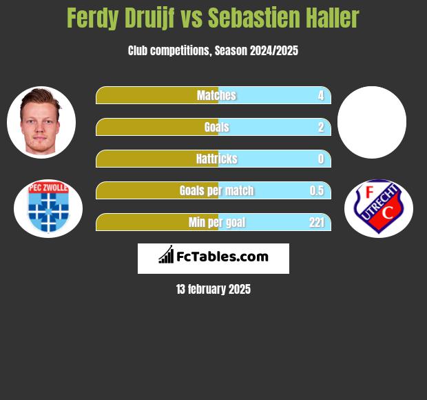 Ferdy Druijf vs Sebastien Haller h2h player stats