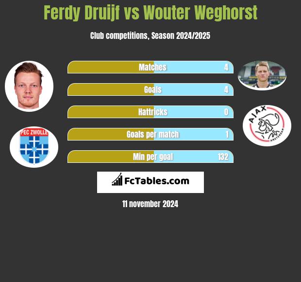 Ferdy Druijf vs Wouter Weghorst h2h player stats