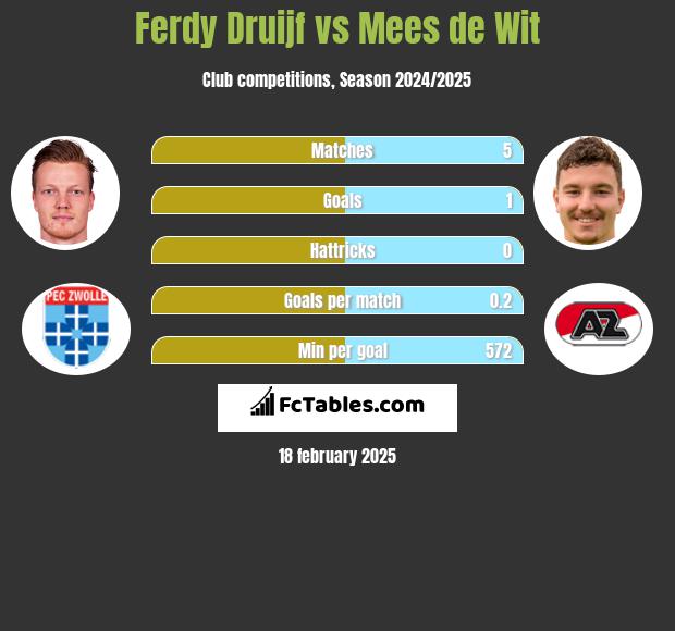 Ferdy Druijf vs Mees de Wit h2h player stats