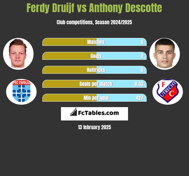 Ferdy Druijf vs Anthony Descotte h2h player stats