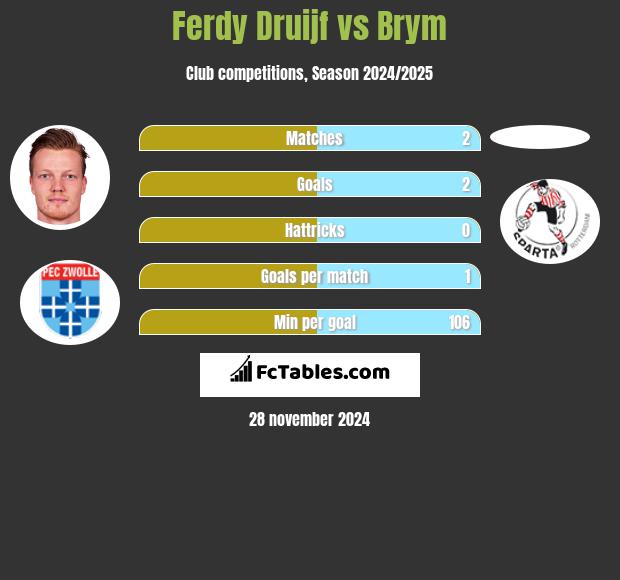 Ferdy Druijf vs Brym h2h player stats