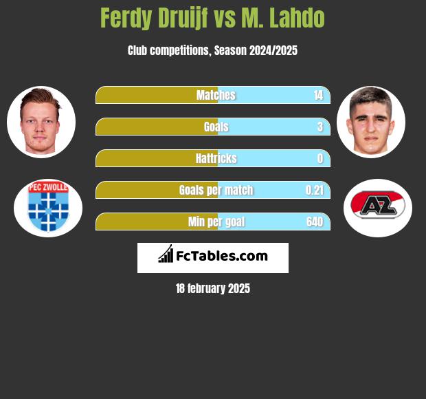 Ferdy Druijf vs M. Lahdo h2h player stats