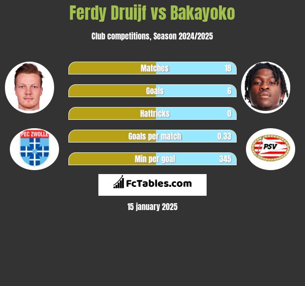 Ferdy Druijf vs Bakayoko h2h player stats