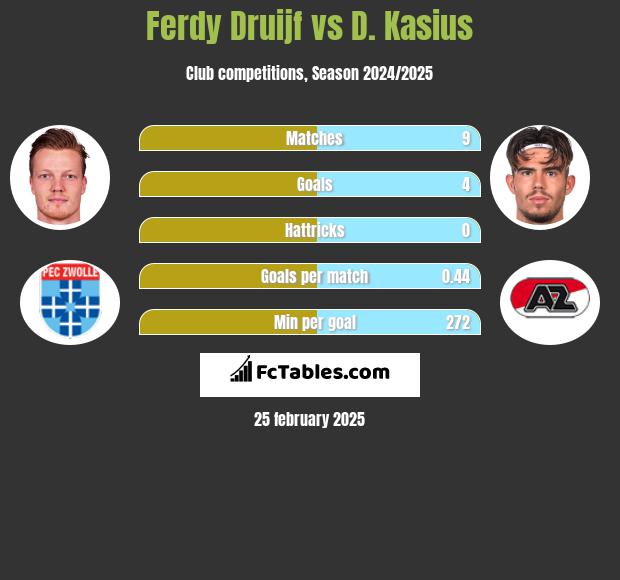 Ferdy Druijf vs D. Kasius h2h player stats