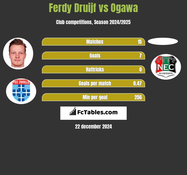 Ferdy Druijf vs Ogawa h2h player stats