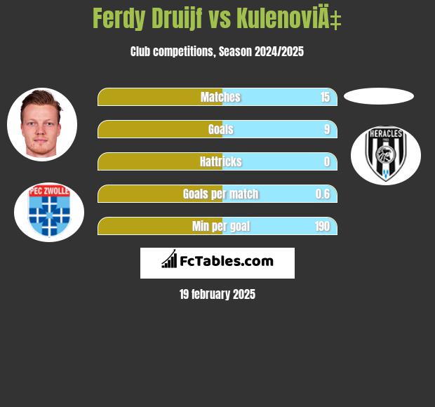 Ferdy Druijf vs KulenoviÄ‡ h2h player stats