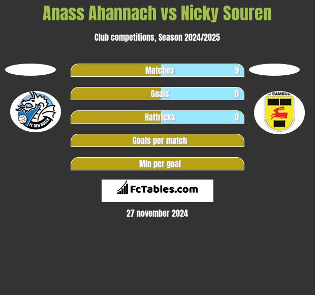 Anass Ahannach vs Nicky Souren h2h player stats