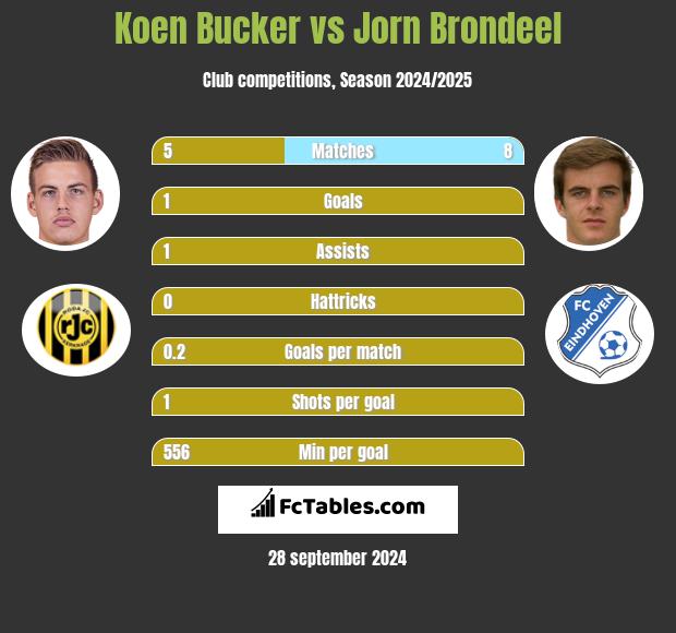 Koen Bucker vs Jorn Brondeel h2h player stats