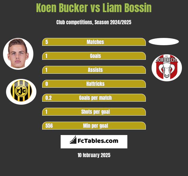 Koen Bucker vs Liam Bossin h2h player stats