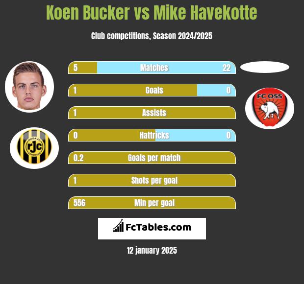 Koen Bucker vs Mike Havekotte h2h player stats