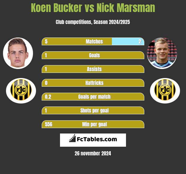 Koen Bucker vs Nick Marsman h2h player stats